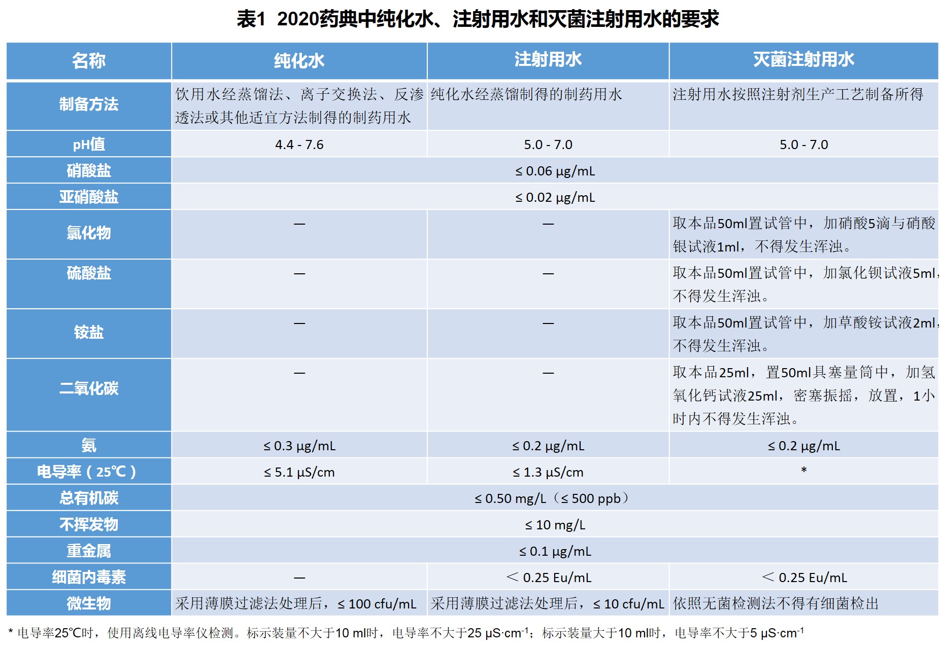 2020药典中纯化水、注射用水和灭菌注射用水的要求